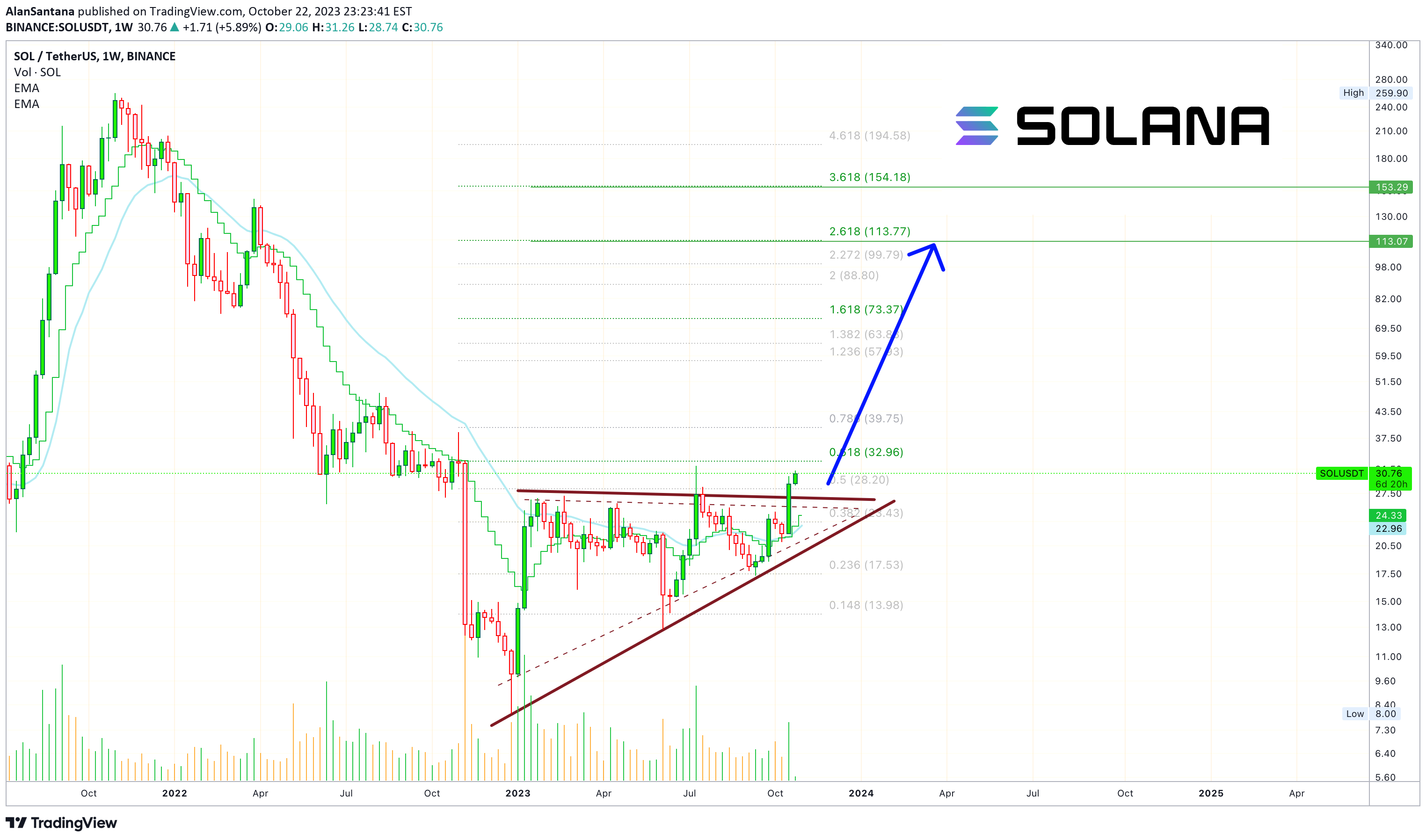 SOL有可能涨至55美元吗?插图1 SOL有可能涨至55美元吗?