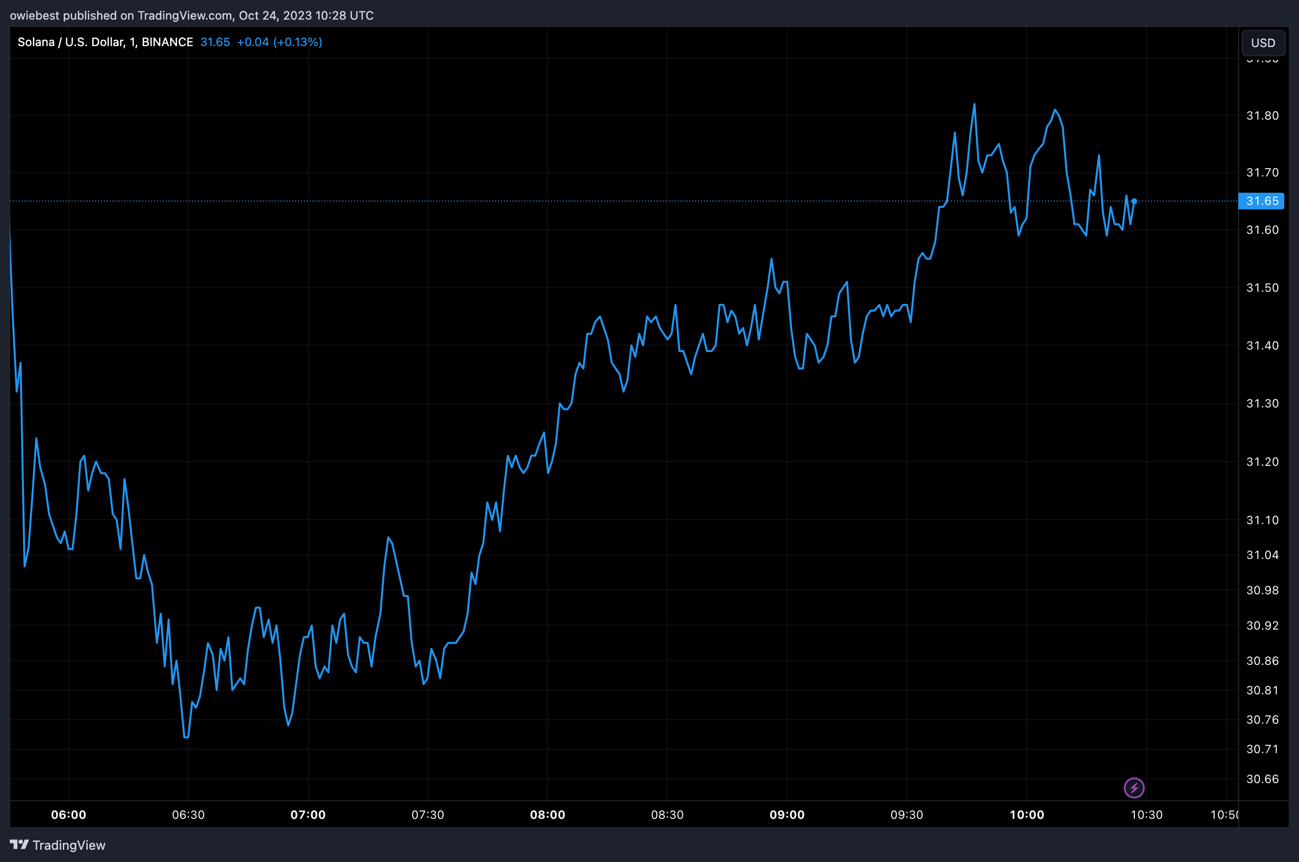 SOL有可能涨至55美元吗?插图2 SOL有可能涨至55美元吗?