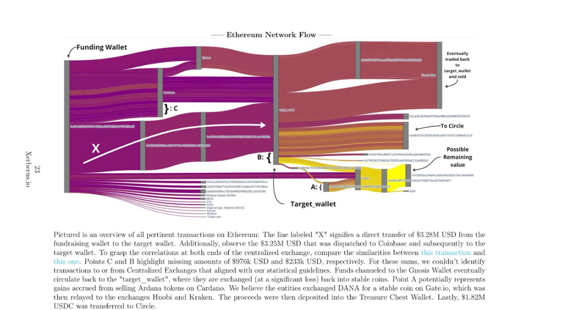 报告称卡尔达诺稳定币项目输光了投资者的钱插图1 报告称卡尔达诺稳定币项目输光了投资者的钱
