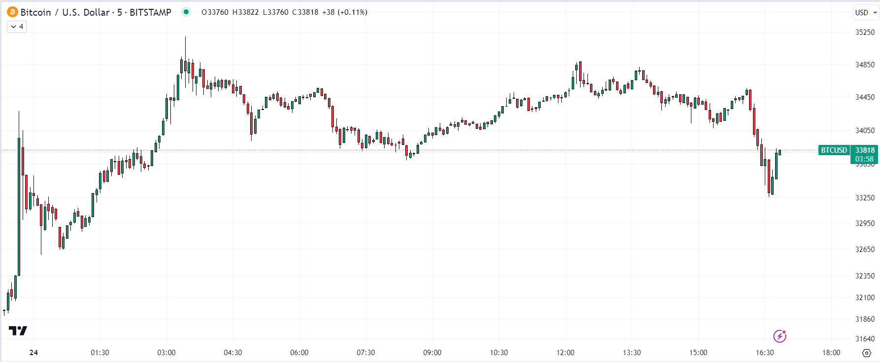 DTCC将贝莱德的iShares比特币信托股票从名单中删除,比特币在几分钟内下跌3%插图 DTCC将贝莱德的iShares比特币信托股票从名单中删除,比特币在几分钟内下跌3%