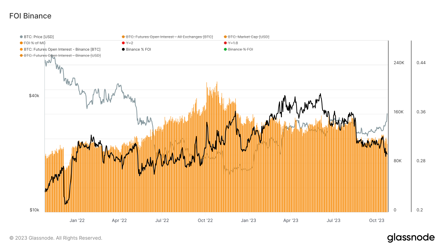 随着机构兴趣不断上升,CME未平仓比特币数量超过10万插图1 随着机构兴趣不断上升,CME未平仓比特币数量超过10万