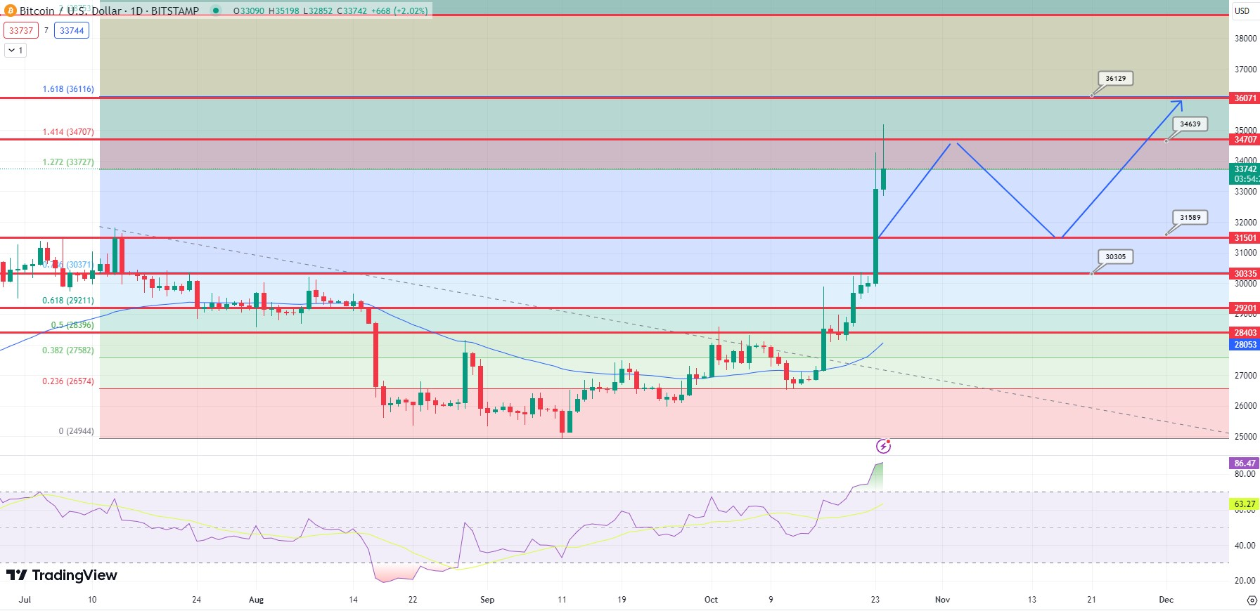 比特币行情预测:ETF批准能否将比特币推至100,000美元?插图 比特币行情预测:ETF批准能否将比特币推至100,000美元?
