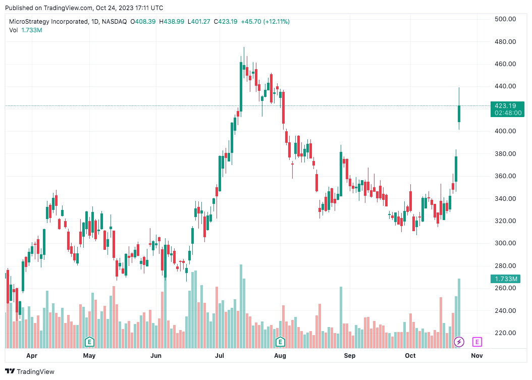 随着比特币价格飙升,专注于比特币的企业录得显着收益插图 随着比特币价格飙升,专注于比特币的企业录得显着收益