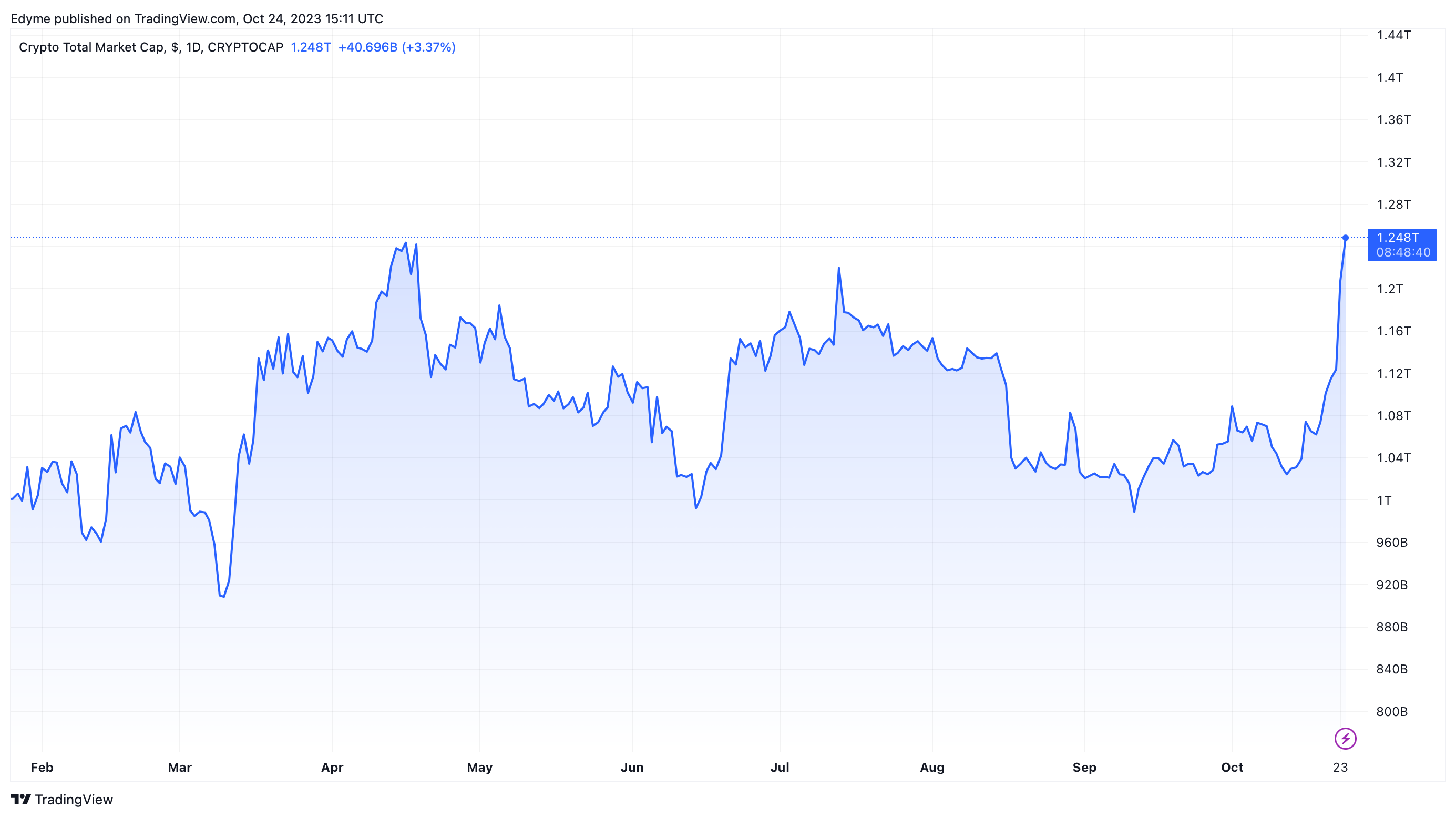 由于比特币ETF可能获得批准,DCG第三季度收入大幅增长插图 由于比特币ETF可能获得批准,DCG第三季度收入大幅增长