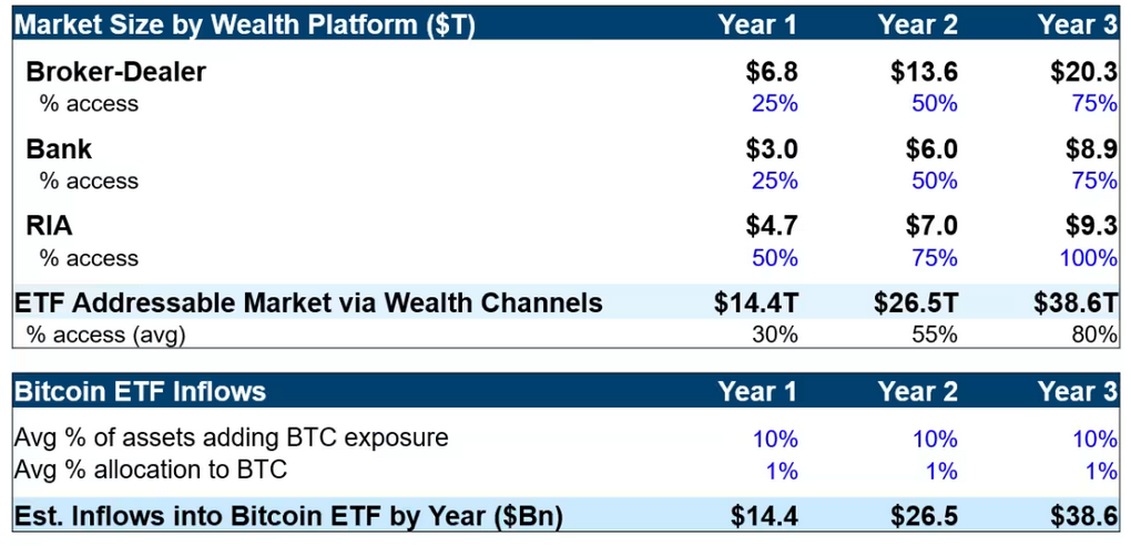 Galaxy预测ETF推出后第一年比特币价格将上涨74%插图1 Galaxy预测ETF推出后第一年比特币价格将上涨74%