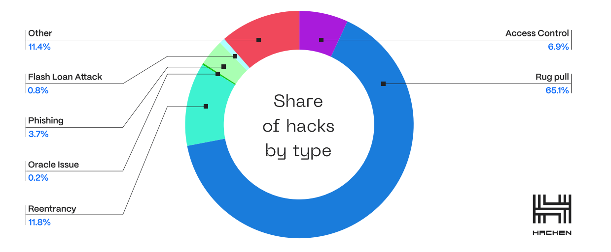 第三季度85%的加密货币跑路项目没有审计插图 第三季度85%的加密货币跑路项目没有审计
