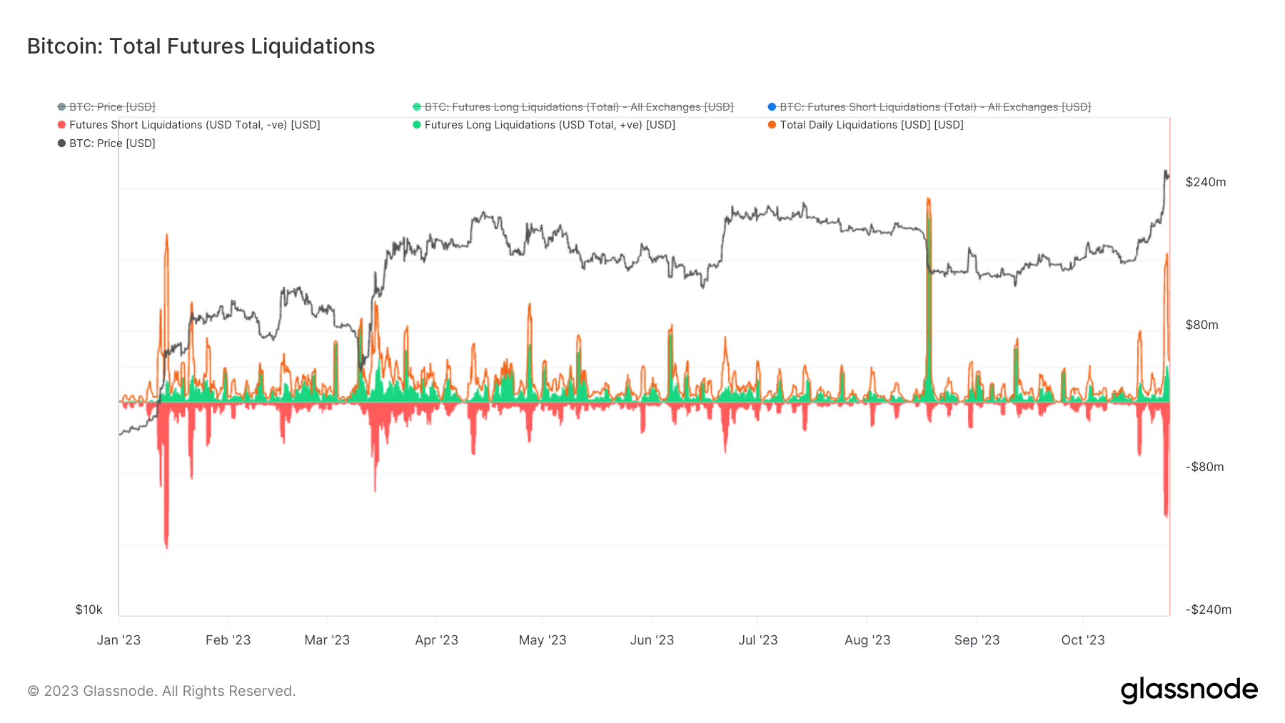 过去两天比特币清算总额达3.1亿美元