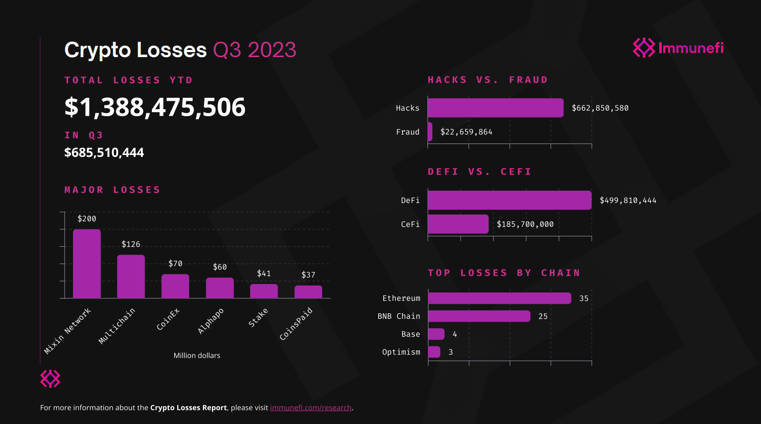 第三季度加密货币遭受黑客和诈骗同比增长153%插图 第三季度加密货币遭受黑客和诈骗同比增长153%