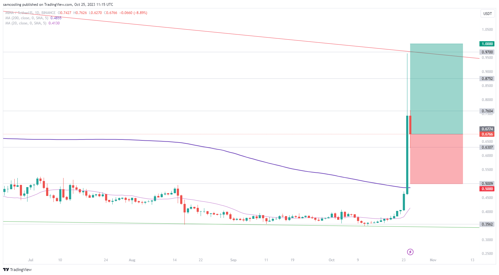 现在购入Mina协议是否太晚了？
