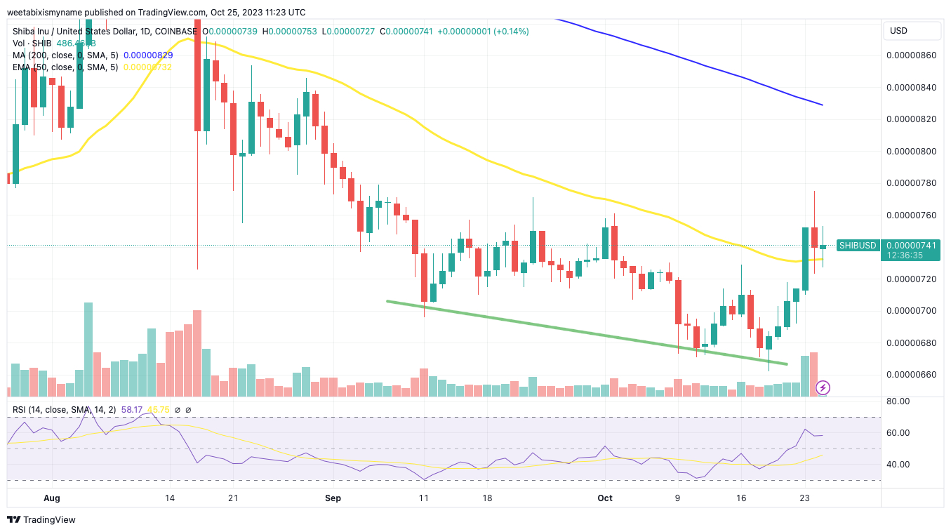 柴犬币SHIB行情预测,SHIB还会继续向上大涨吗?插图 柴犬币SHIB行情预测,SHIB还会继续向上大涨吗?