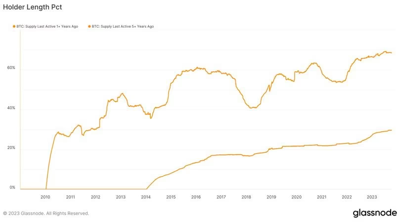 比特币今年上涨了100%。这不仅仅是因为现货BTC ETF的炒作插图 比特币今年上涨了100%。这不仅仅是因为现货BTC ETF的炒作