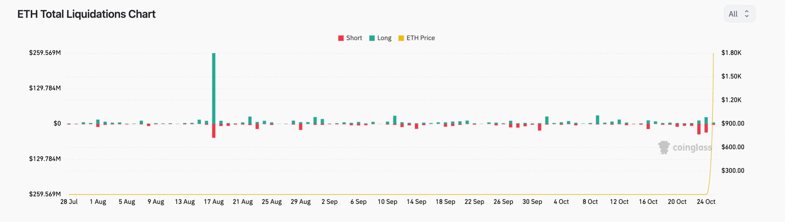 10月26日:为什么以太坊(ETH)今天价格上涨?插图2 10月26日:为什么以太坊(ETH)今天价格上涨?
