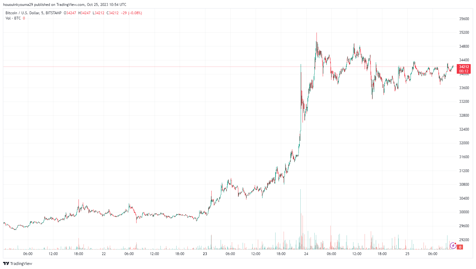 比特币投资者FOMO情绪疯狂,这会结束反弹吗?插图1 比特币投资者FOMO情绪疯狂,这会结束反弹吗?