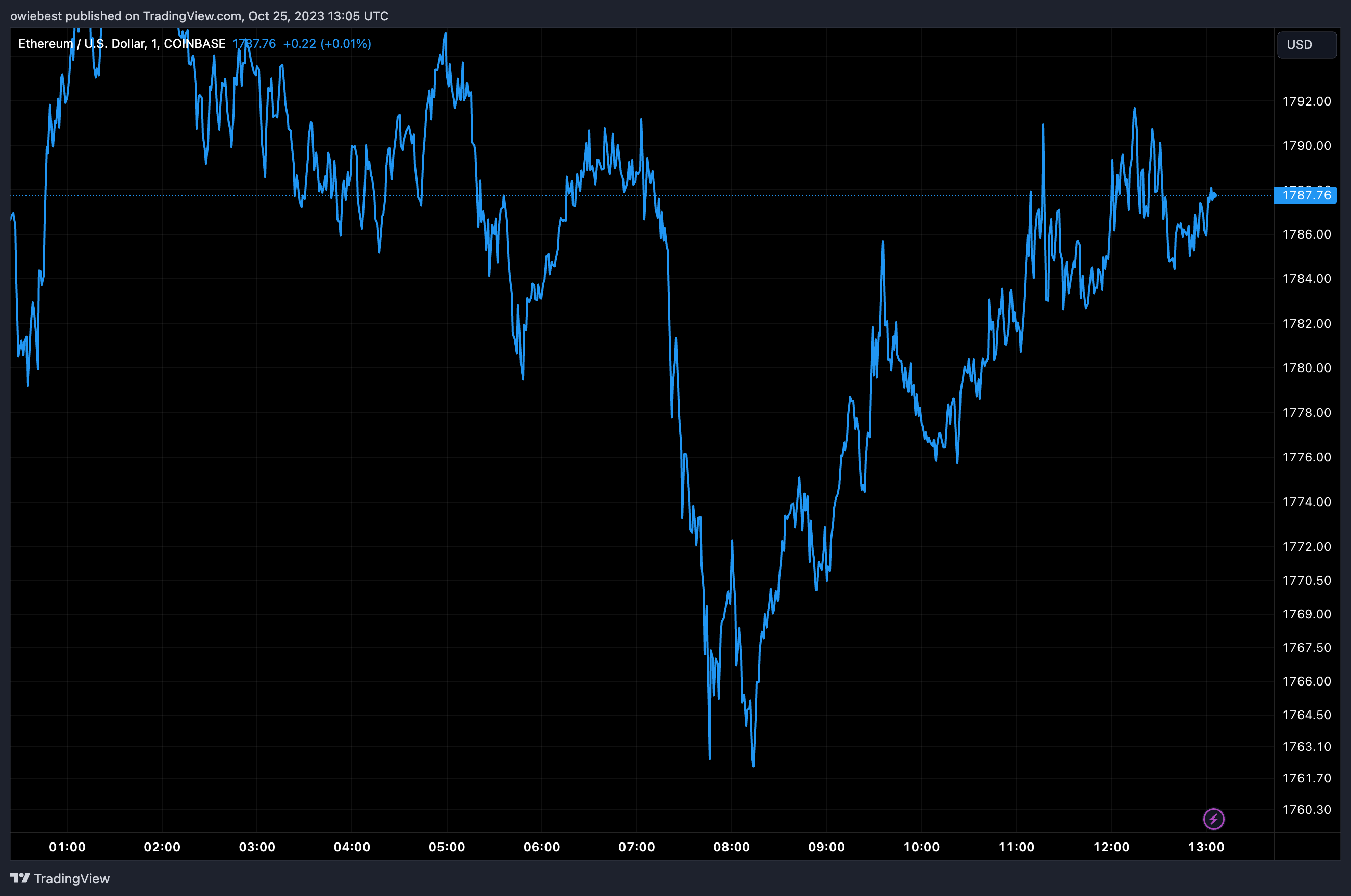 交易所以太坊供应量降至2015年水平,多头设定3个价格目标插图1 交易所以太坊供应量降至2015年水平,多头设定3个价格目标