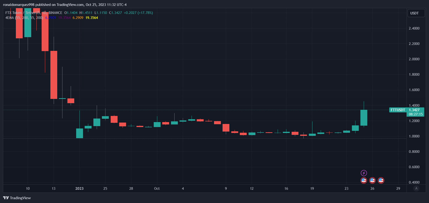 FTX创始人SBF将于10月26日为自己辩护作证插图 FTX创始人SBF将于10月26日为自己辩护作证