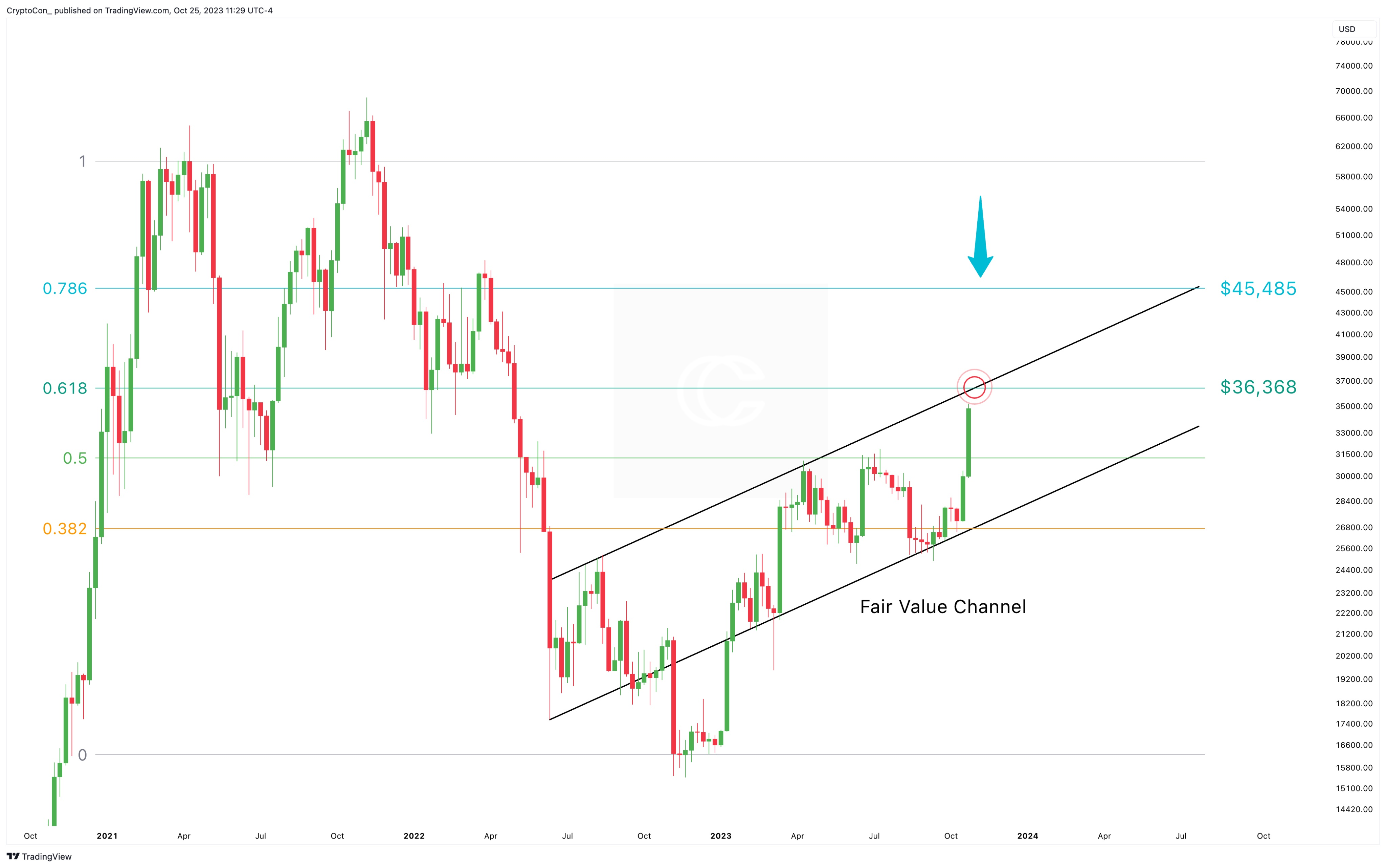 比特币价格模型预计11月将达到4.5万美元阶段插图1 比特币价格模型预计11月将达到4.5万美元阶段