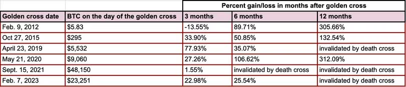 两周内价格飙升30%,比特币行情迎来金十字插图 两周内价格飙升30%,比特币行情迎来金十字