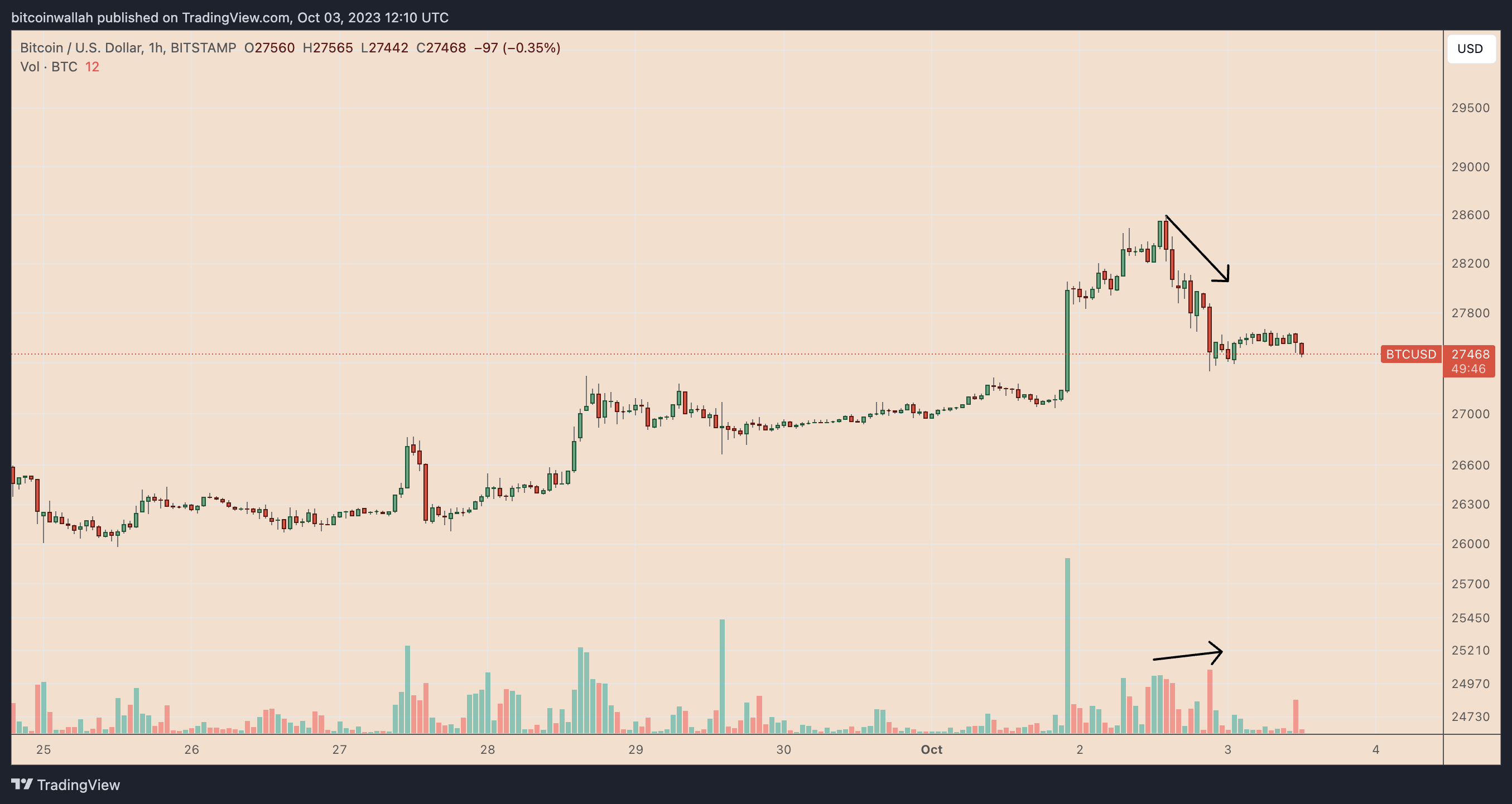 10月4日:为什么今天比特币价格下跌?插图 10月4日:为什么今天比特币价格下跌?