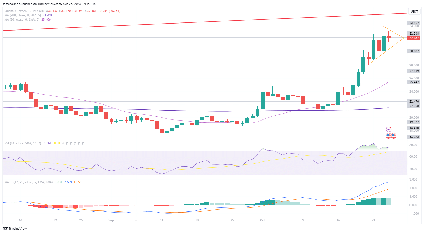 SOL价格上涨38%,现在购买Sol太晚了吗?插图 SOL价格上涨38%,现在购买Sol太晚了吗?