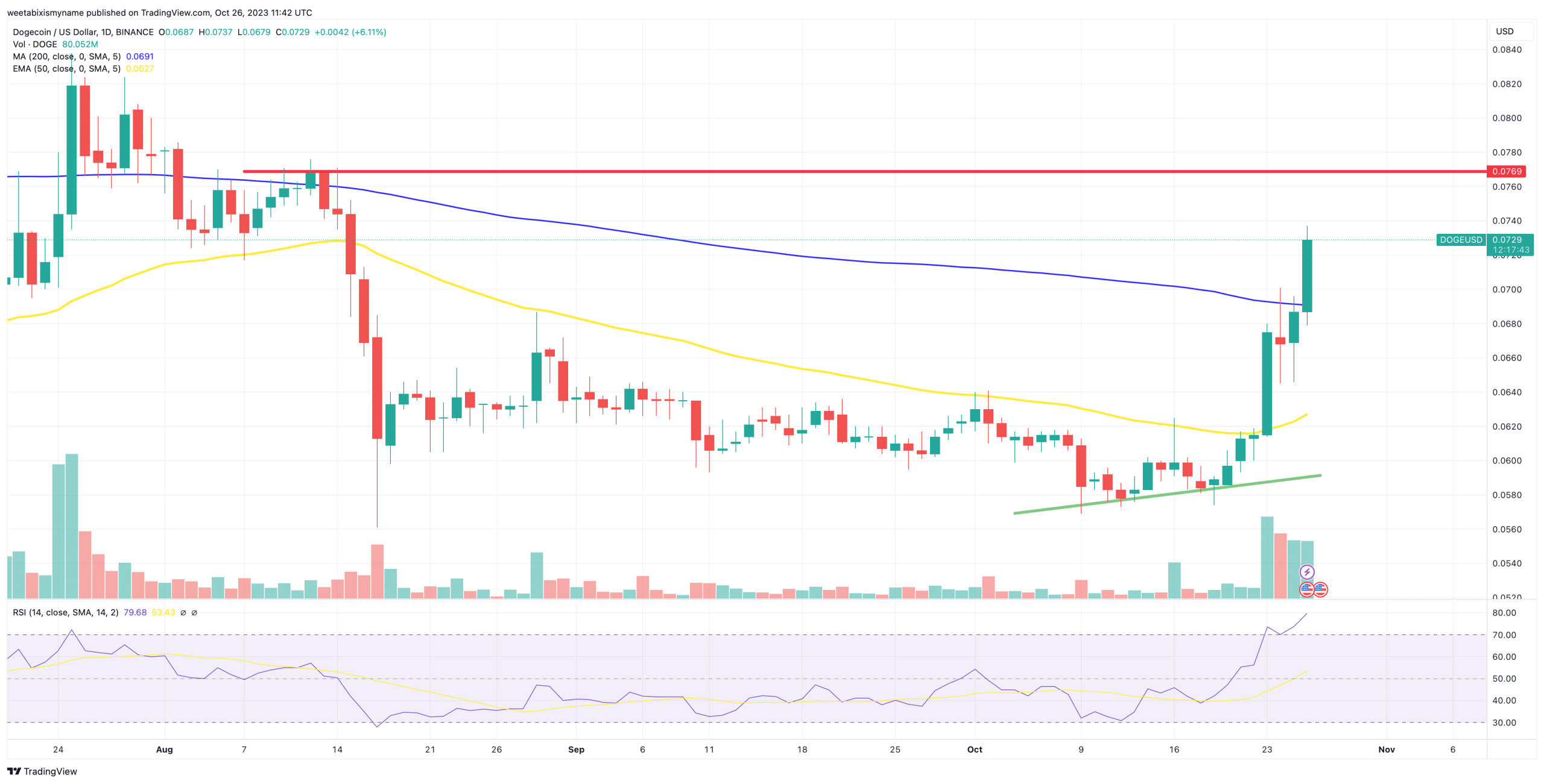 山寨币与比特币一起复苏,狗狗币跑赢其他加密货币了吗?插图 山寨币与比特币一起复苏,狗狗币跑赢其他加密货币了吗?