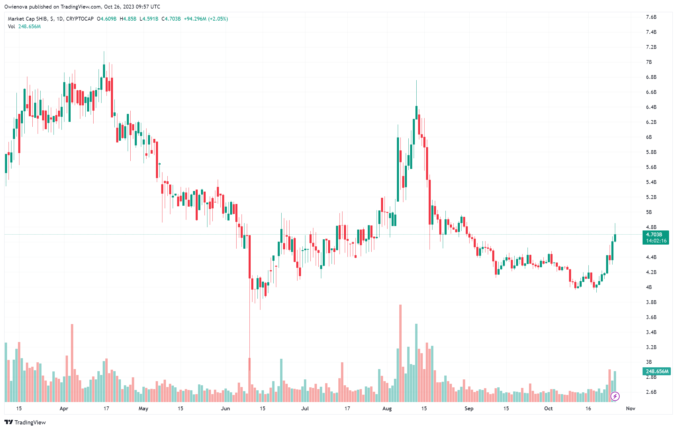 SHIB社区追查创始人的钱包,你不会相信它有多少钱插图 SHIB社区追查创始人的钱包,你不会相信它有多少钱