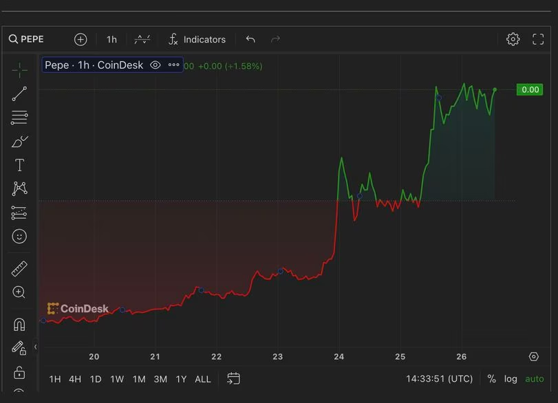 Meme币热潮抢走了比特币ETF的风头，Pepe市值翻倍至5亿美元