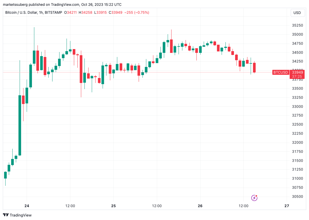比特币交易员指出关键的比特币价格水平,因为3.4万美元难以守住插图 比特币交易员指出关键的比特币价格水平,因为3.4万美元难以守住