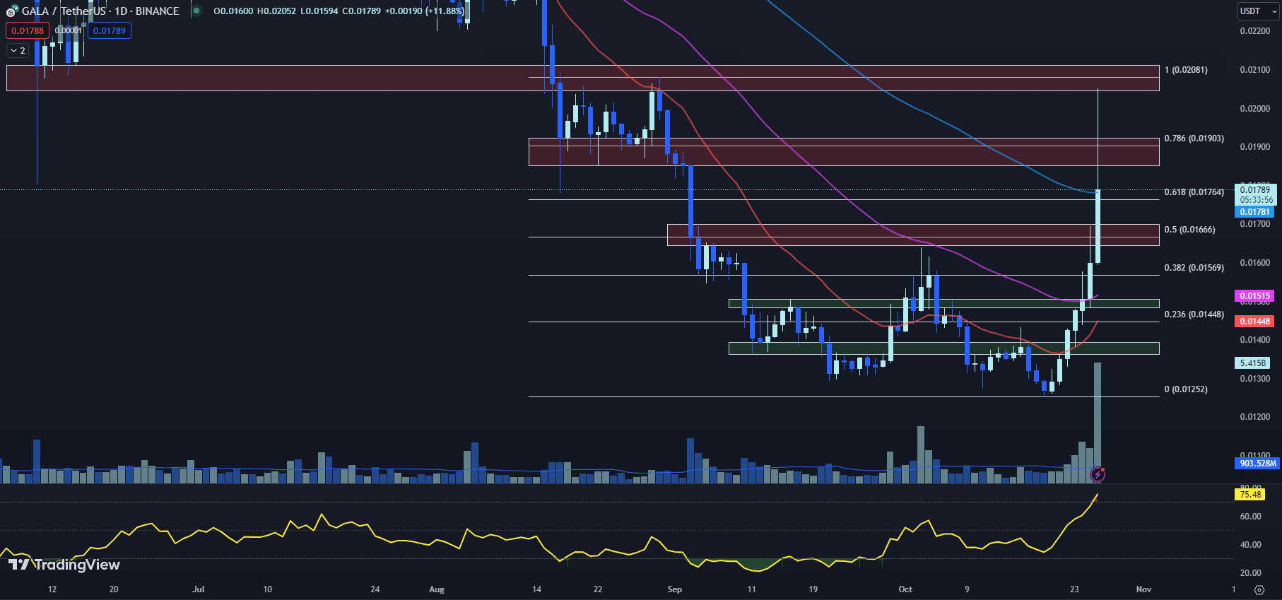 10月27日最值得购买的加密货币:GALA、The Graph、GMX插图 10月27日最值得购买的加密货币:GALA、The Graph、GMX