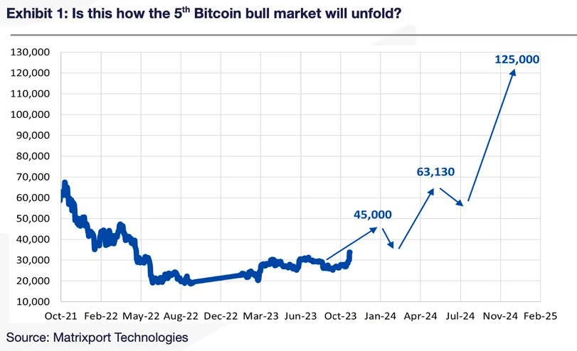 分析师表示比特币回调至3.4万美元,但第五次牛市还将进一步插图 分析师表示比特币回调至3.4万美元,但第五次牛市还将进一步