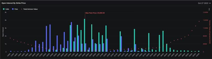 在ETF炒作中,比特币和以太坊期权活动飙升至200亿美元的历史高位插图 在ETF炒作中,比特币和以太坊期权活动飙升至200亿美元的历史高位