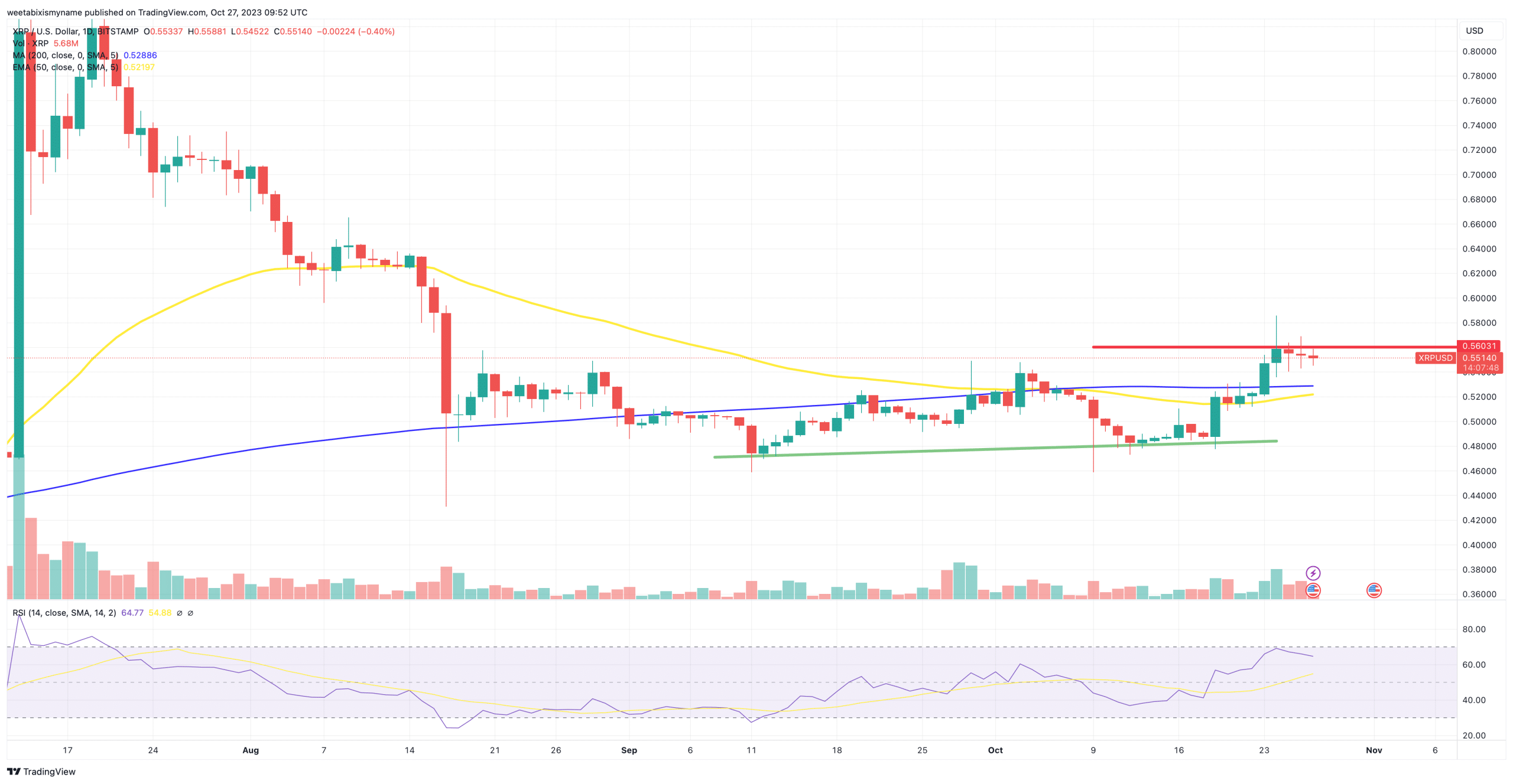 14亿美元的成交量使XRP突破0.50美元阻力位