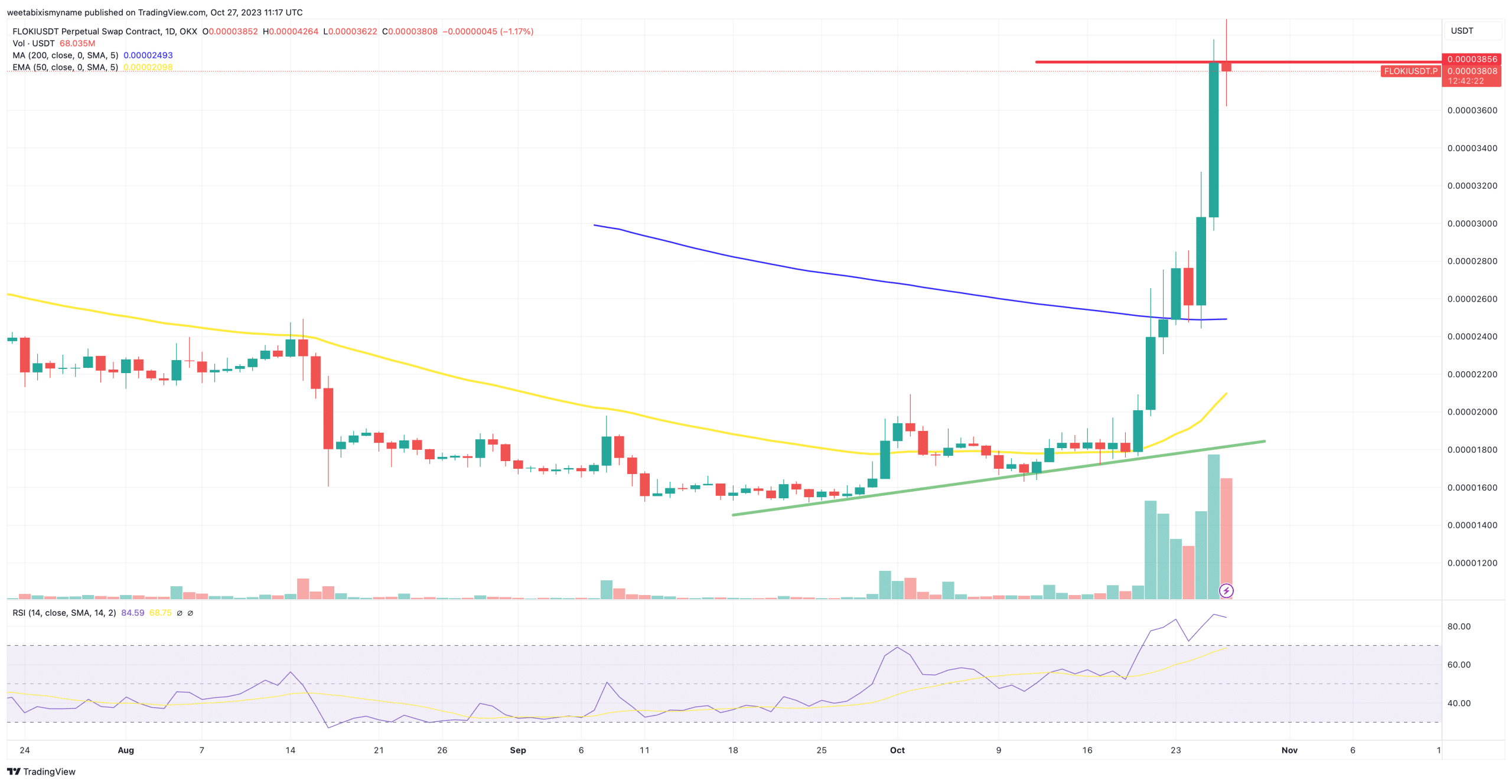 FLOKI暴涨30%,跻身全球100强加密货币插图1 FLOKI暴涨30%,跻身全球100强加密货币