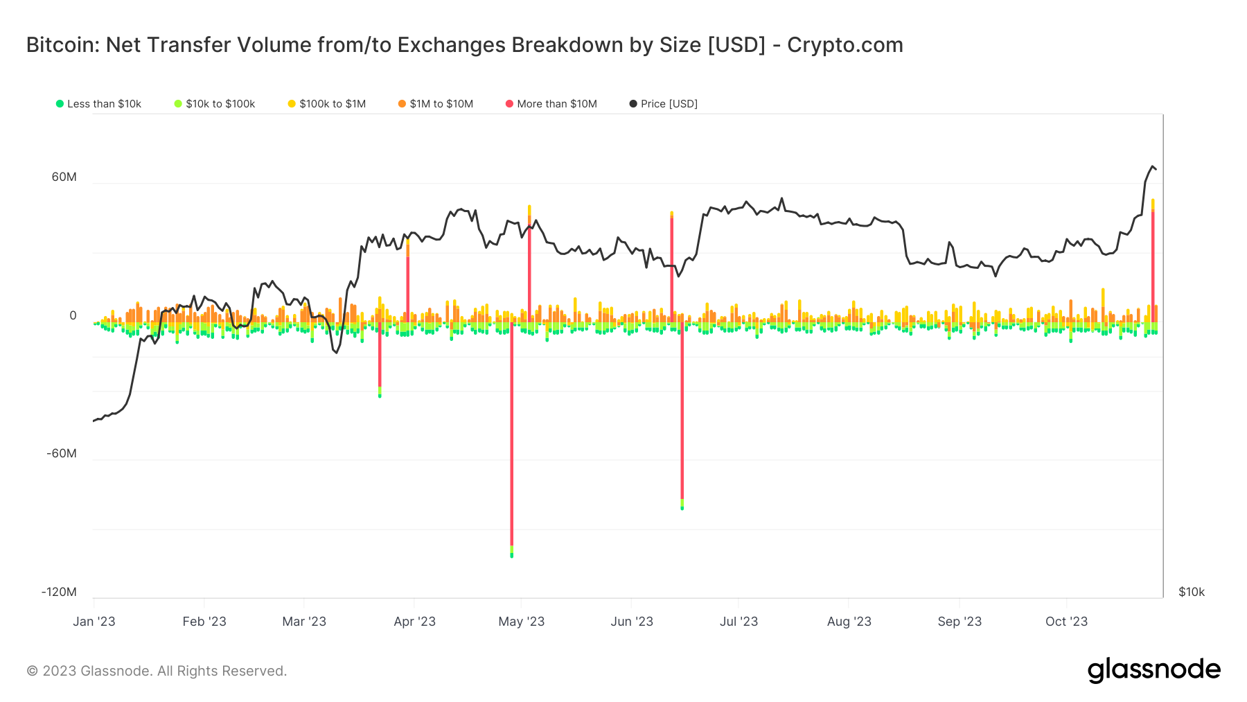 自FTX崩溃以来，加密网络公司创下了最高的比特币流入量