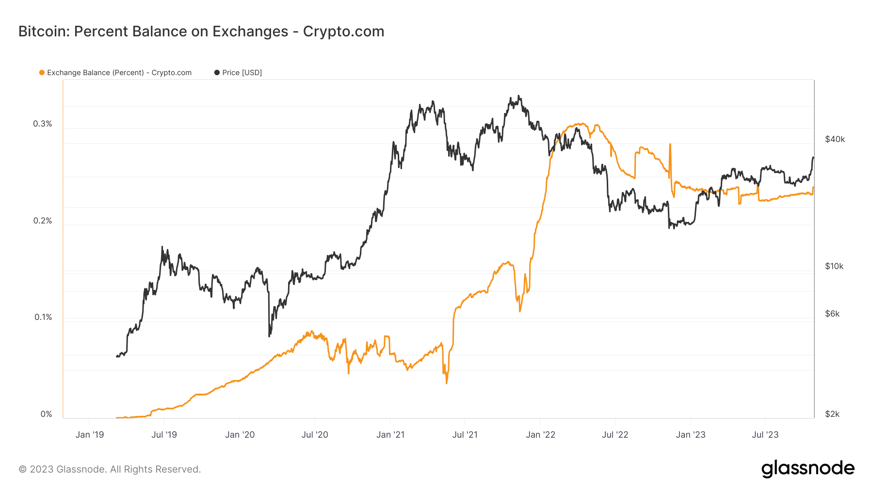 自FTX崩溃以来，加密网络公司创下了最高的比特币流入量
