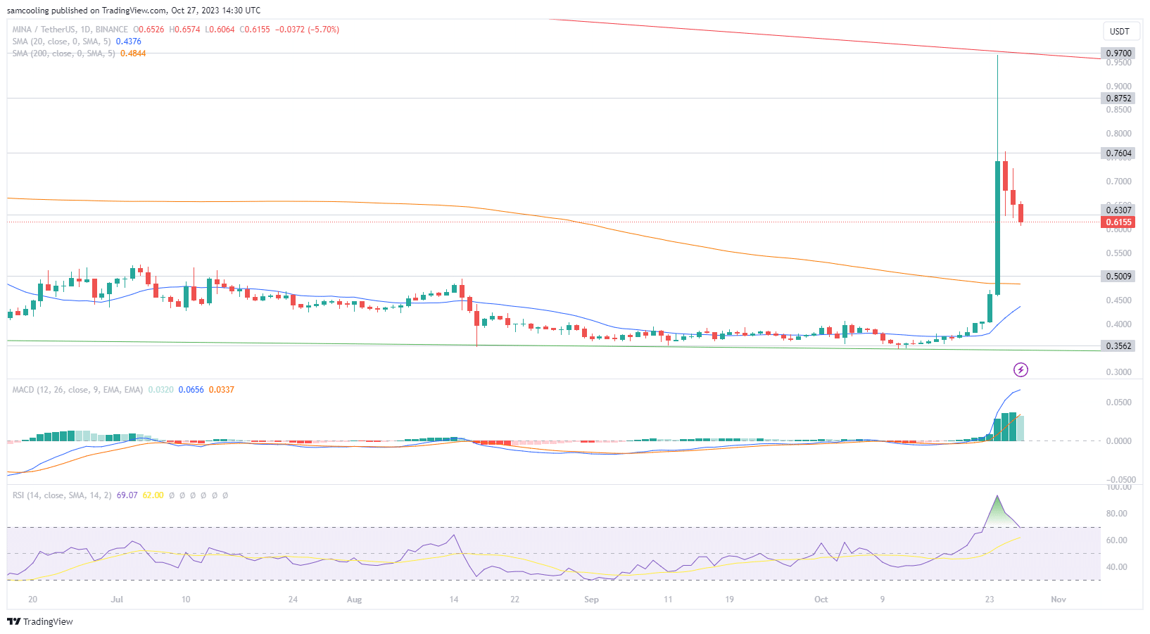 MINA价格暴跌7%,Mina协议会归零吗?插图 MINA价格暴跌7%,Mina协议会归零吗?