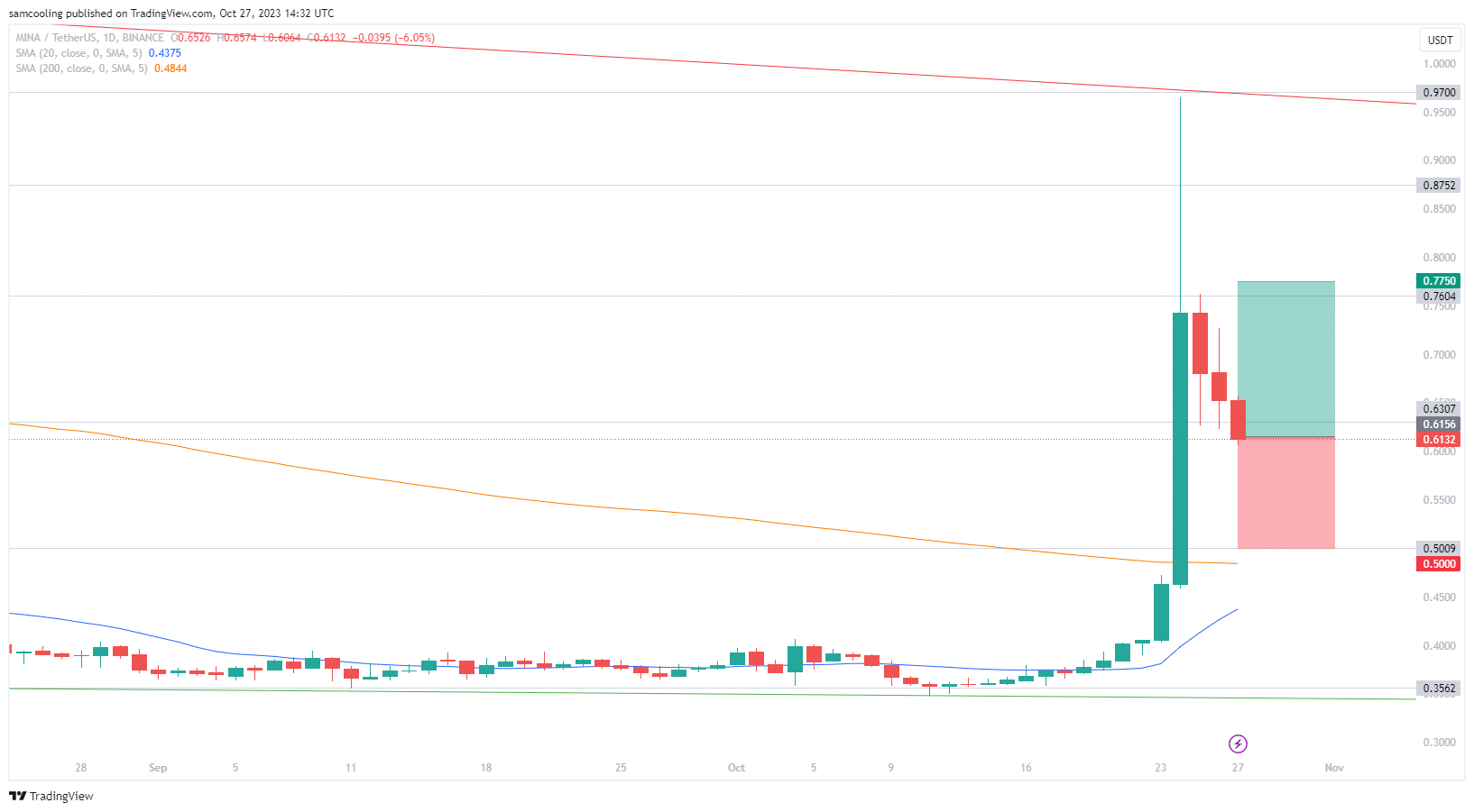 MINA价格暴跌7%,Mina协议会归零吗?插图1 MINA价格暴跌7%,Mina协议会归零吗?