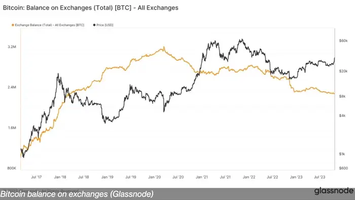 分析师表示比特币可能会面临供应冲击,潜在的ETF可能会震动需求插图 分析师表示比特币可能会面临供应冲击,潜在的ETF可能会震动需求