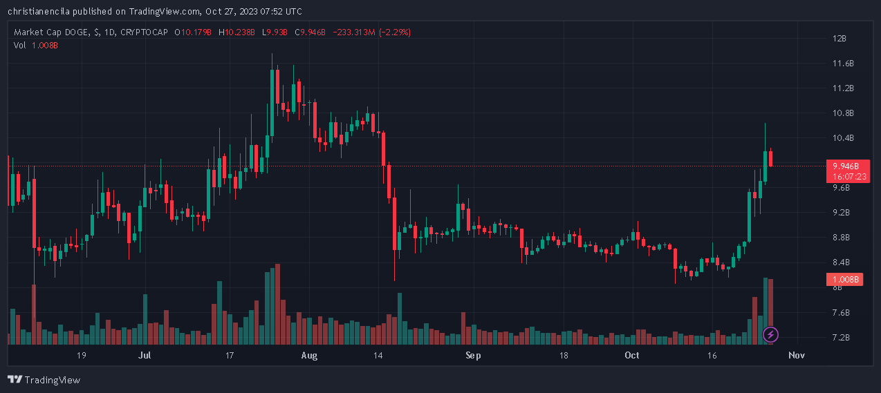 在Meme币飙升的情况下,DOGE能否突破0.1美元?插图 在Meme币飙升的情况下,DOGE能否突破0.1美元?
