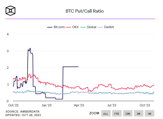 分析师表示比特币的看跌期权比率是市场看涨指标插图 分析师表示比特币的看跌期权比率是市场看涨指标