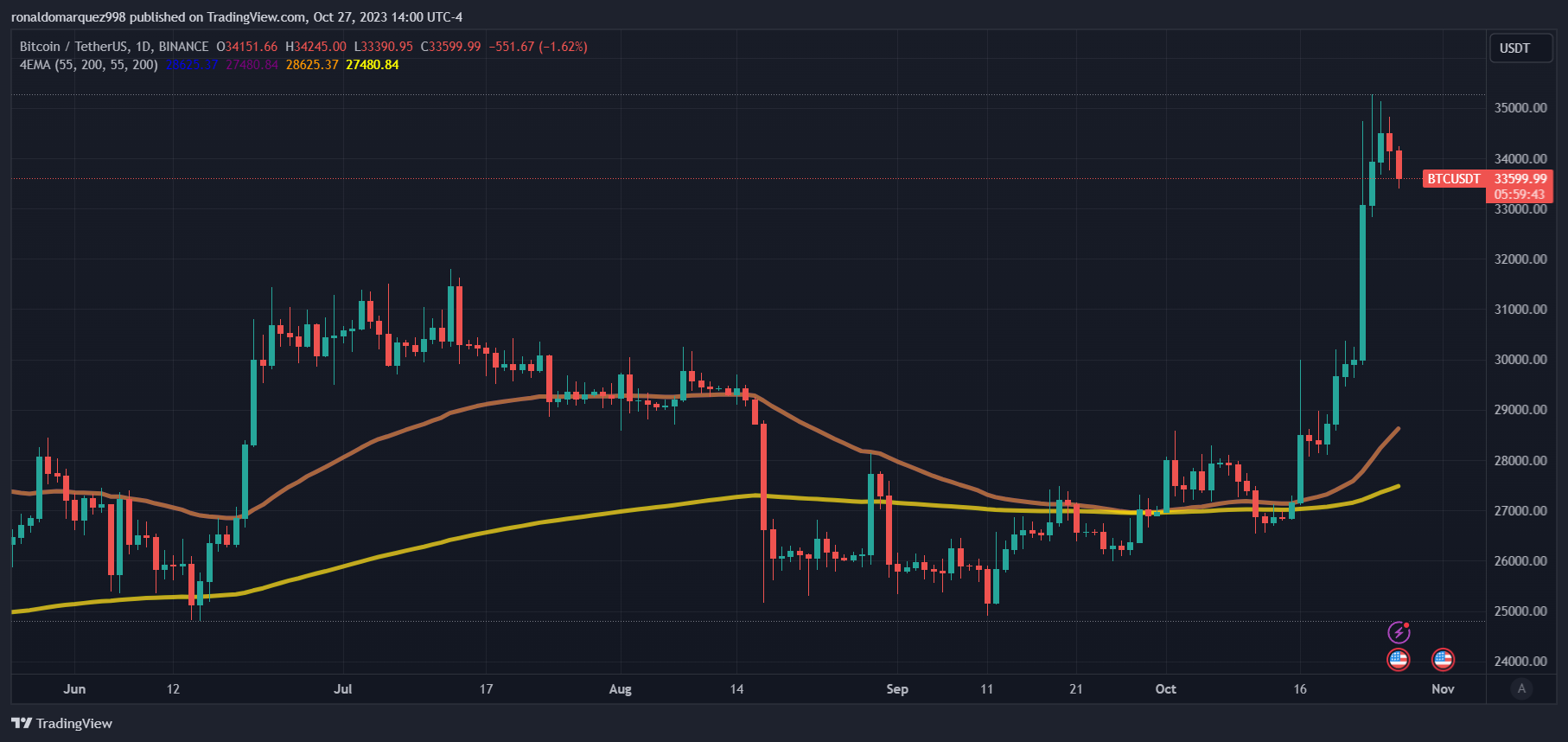 分析师表示首个比特币现货ETF将在75天内推出插图 分析师表示首个比特币现货ETF将在75天内推出