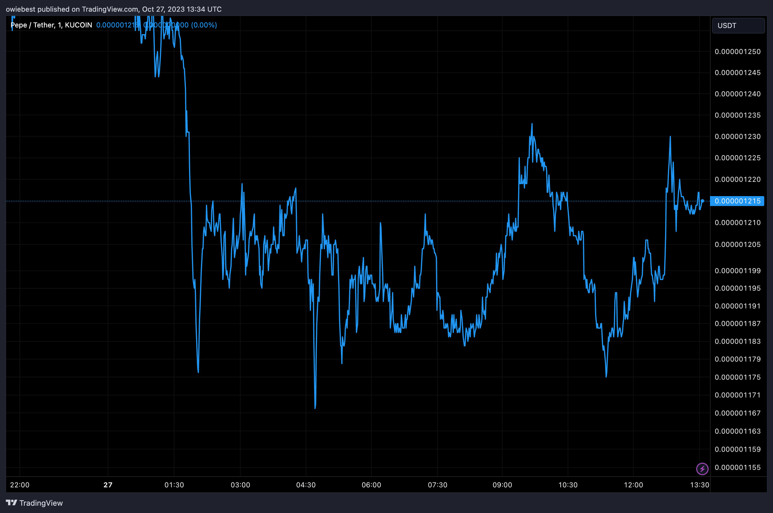 Meme币再次占据主导地位,谁是赢家?插图 Meme币再次占据主导地位,谁是赢家?