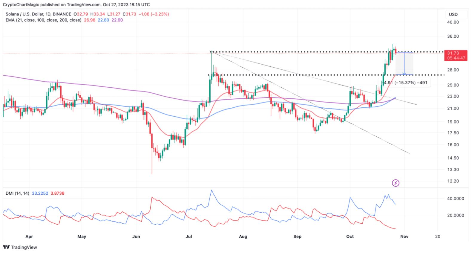 VanEck预测到2030年SOL价格将上涨10600%