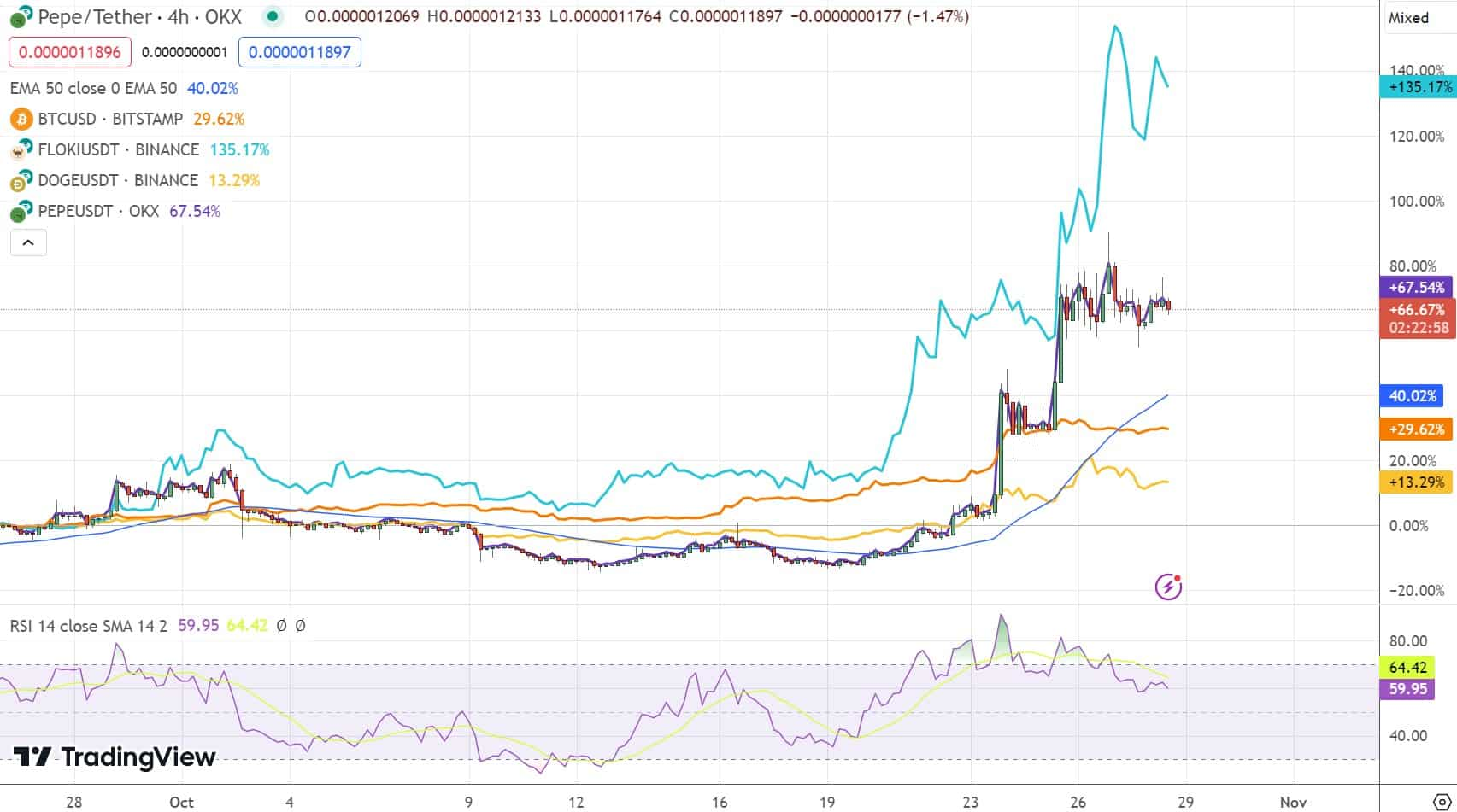 PEPE与狗狗币和其他Meme币一起下跌10%插图 PEPE与狗狗币和其他Meme币一起下跌10%