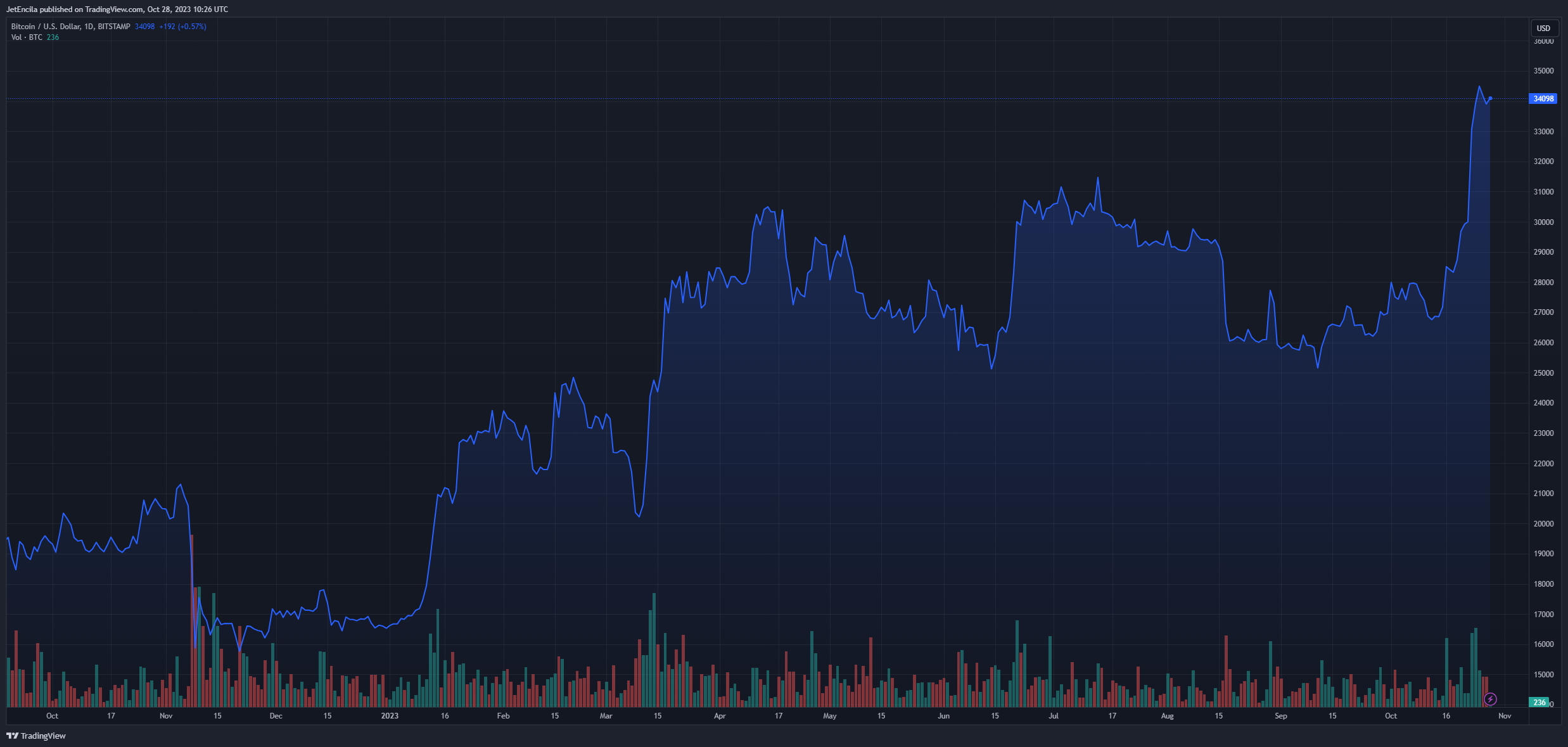 比特币价格双重展望:专家预计2025年比特币价格将达到8.7万美元,年底可能回调至3万美元插图 比特币价格双重展望:专家预计2025年比特币价格将达到8.7万美元,年底可能回调至3万美元