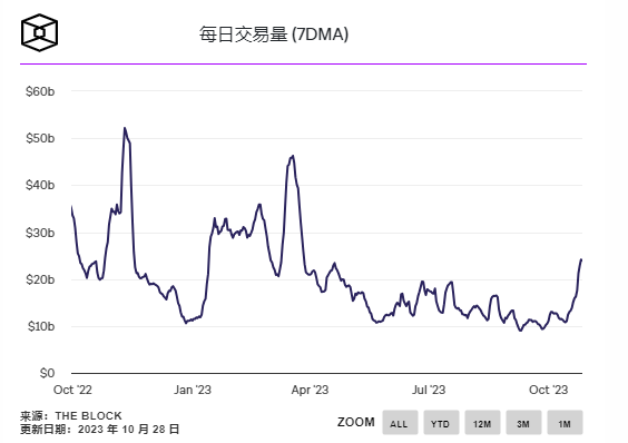 现货加密货币交易量飙升至3月份以来的最高水平插图 现货加密货币交易量飙升至3月份以来的最高水平