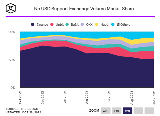 在数字货币市场上涨的情况下，币安市场份额仍然继续下降