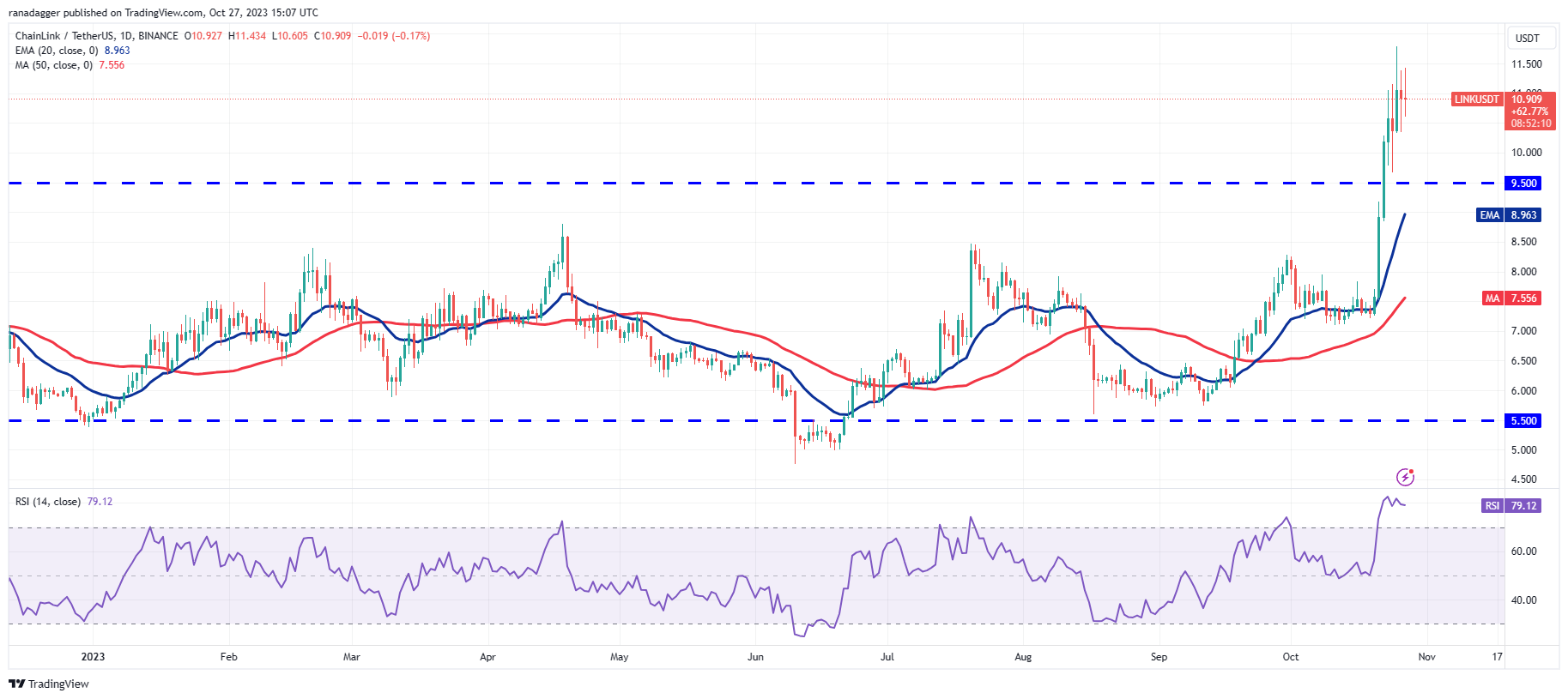 数字货币行情分析10/29:BTC、ETH、BNB、XRP、SOL、ADA、DOGE、TON、LINK、MATIC插图9 数字货币行情分析10/29:BTC、ETH、BNB、XRP、SOL、ADA、DOGE、TON、LINK、MATIC
