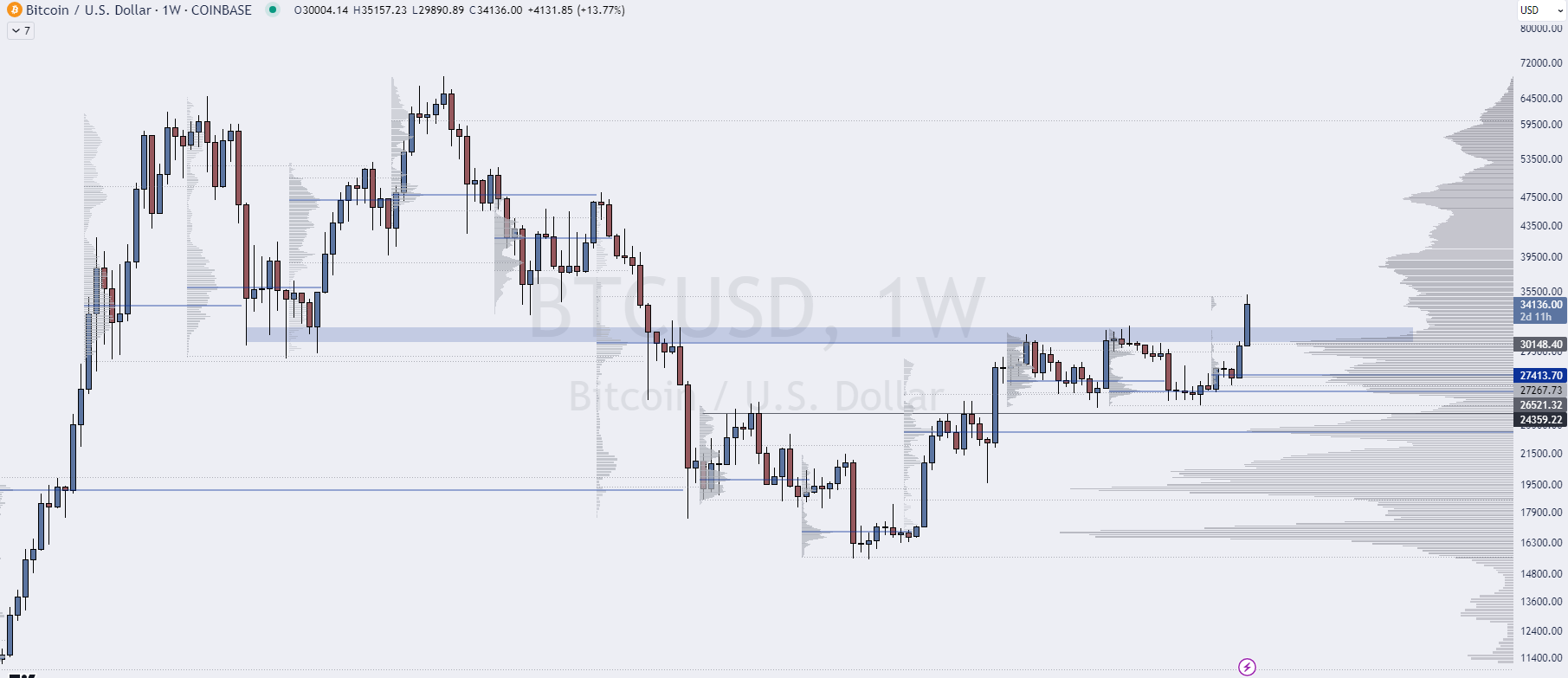 顶级交易员表示比特币在彻底突破关键阻力后还有更大的上涨空间