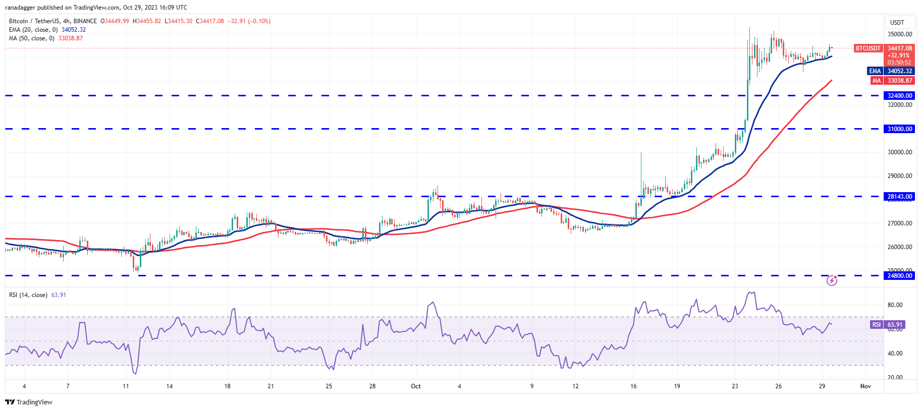 比特币价格徘徊在3.5万美元附近,ETH、APT、QNT 和 RUNE 转为看涨,插图2 比特币价格徘徊在3.5万美元附近,ETH、APT、QNT 和 RUNE 转为看涨,