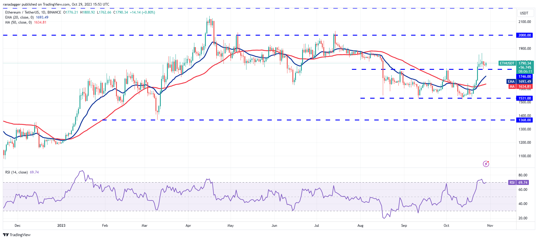 比特币价格徘徊在3.5万美元附近,ETH、APT、QNT 和 RUNE 转为看涨,插图3 比特币价格徘徊在3.5万美元附近,ETH、APT、QNT 和 RUNE 转为看涨,